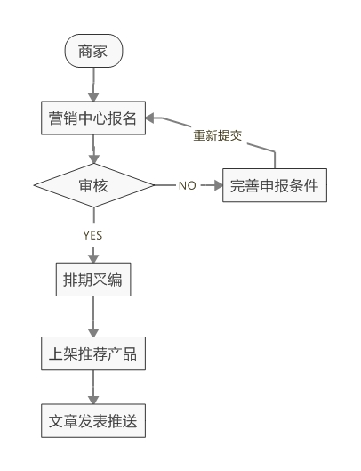 报名流程图（值得买文章报道） (2).jpeg