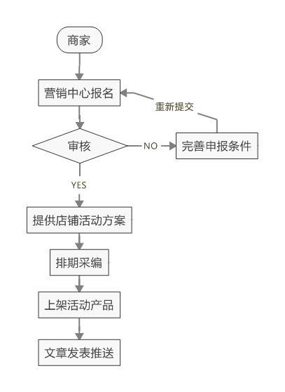 报名流程图（每周文章推送） (2).jpeg