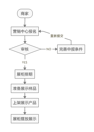 报名流程图（展柜） (2).jpeg