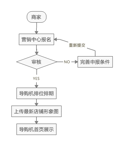 报名流程图（导购机）.jpeg